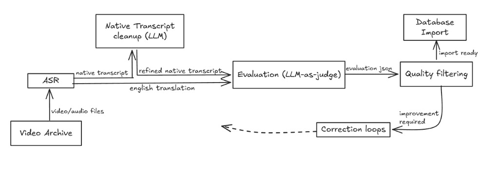 Self-Evaluating Multilingual Video Intelligence architecture diagram
